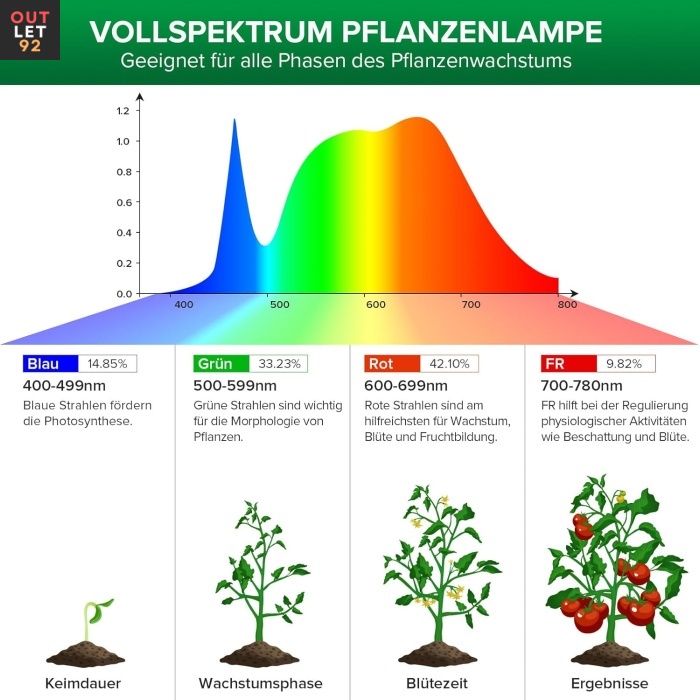 LED Taimelamp, Täisspekter, E27, Valge 4000K